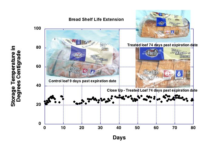 Bread Shelf Life Extension Graph